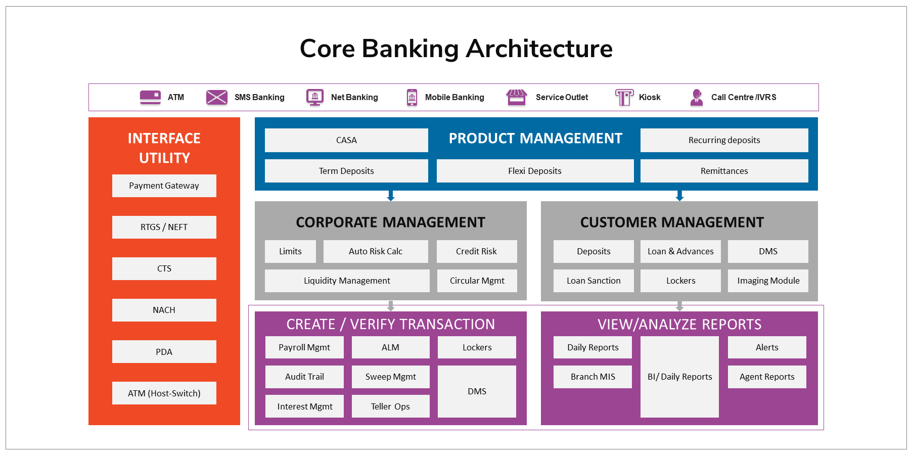 Core Banking Architecture