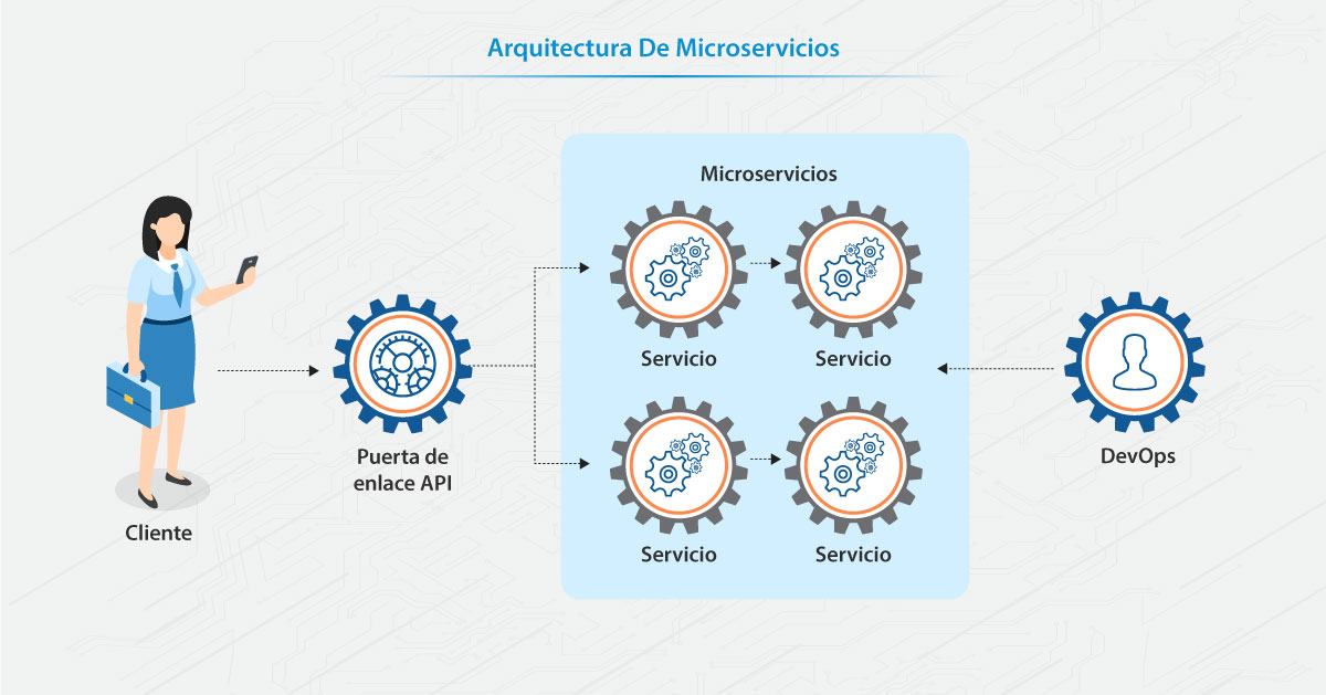 MicroServices Architecture