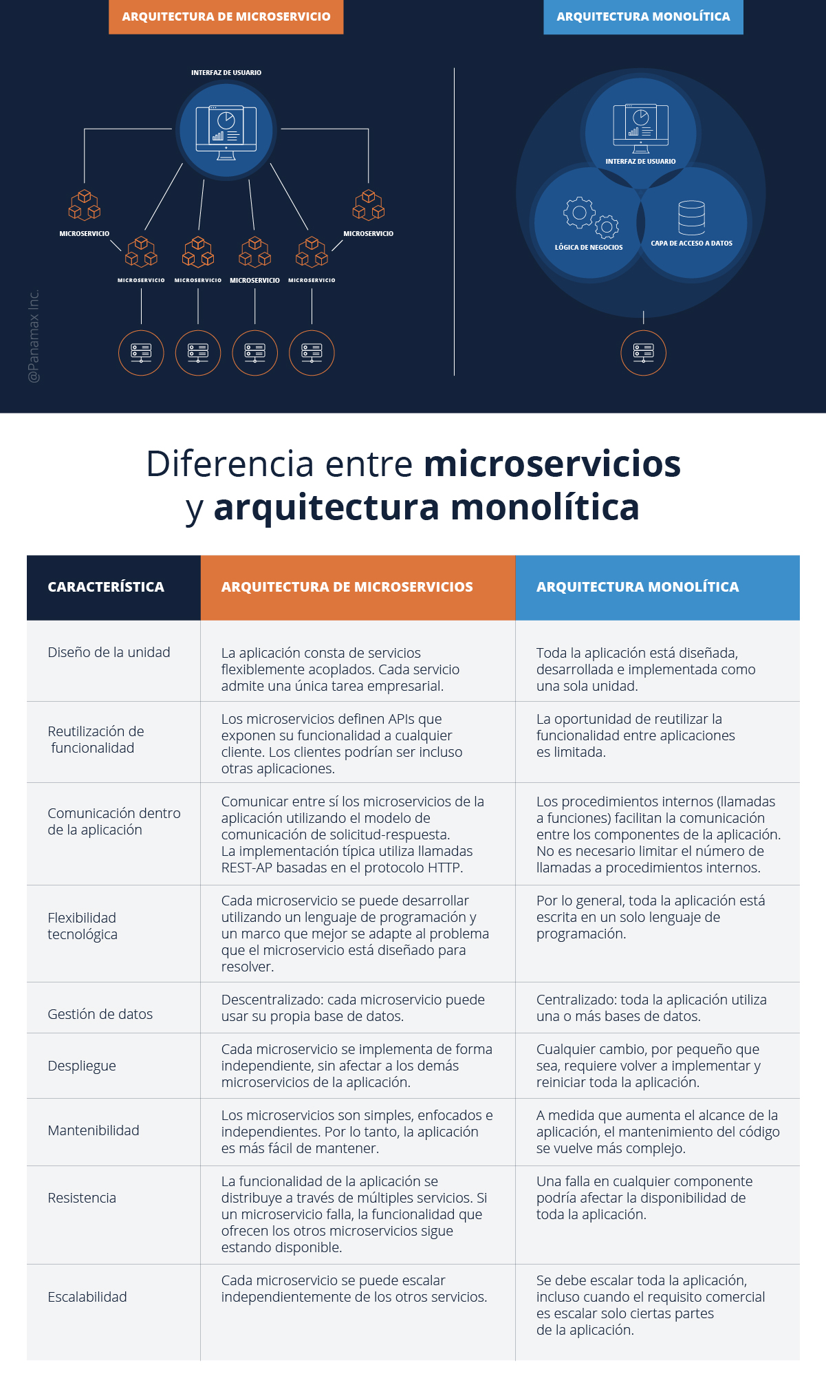 Diferencia entre microservicios y arquitectura monolítica