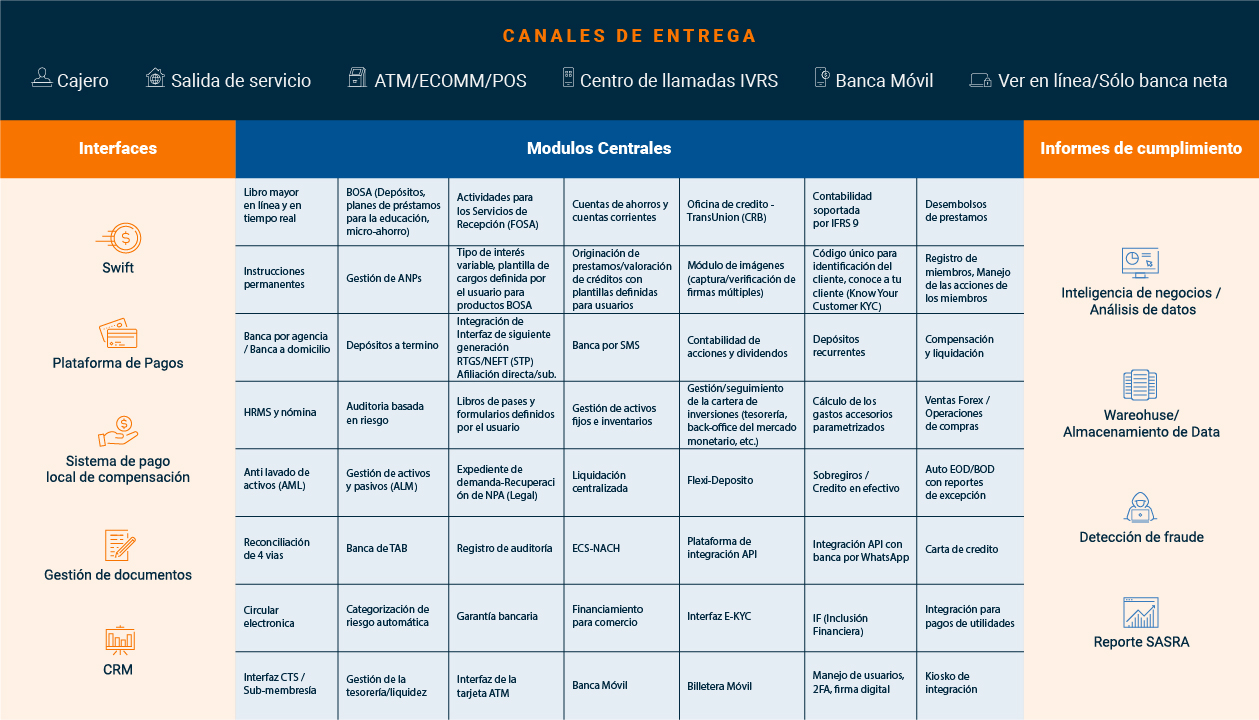 Core Banking Architecture