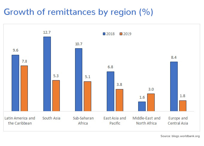 Growth of remittances by region