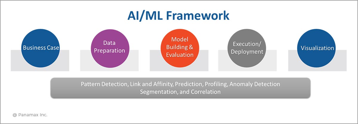 Ai sales ml framework