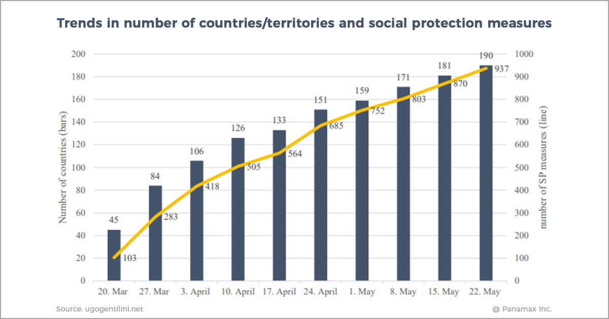 social protection measures graph