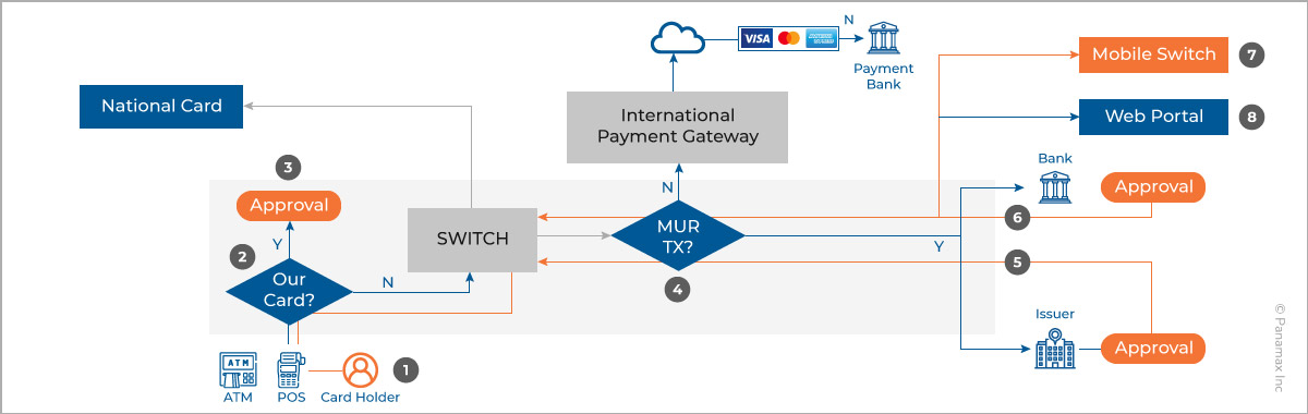 Operational Flow