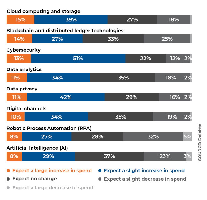 Technology Spend Analysis for 2021 in Retail Banking