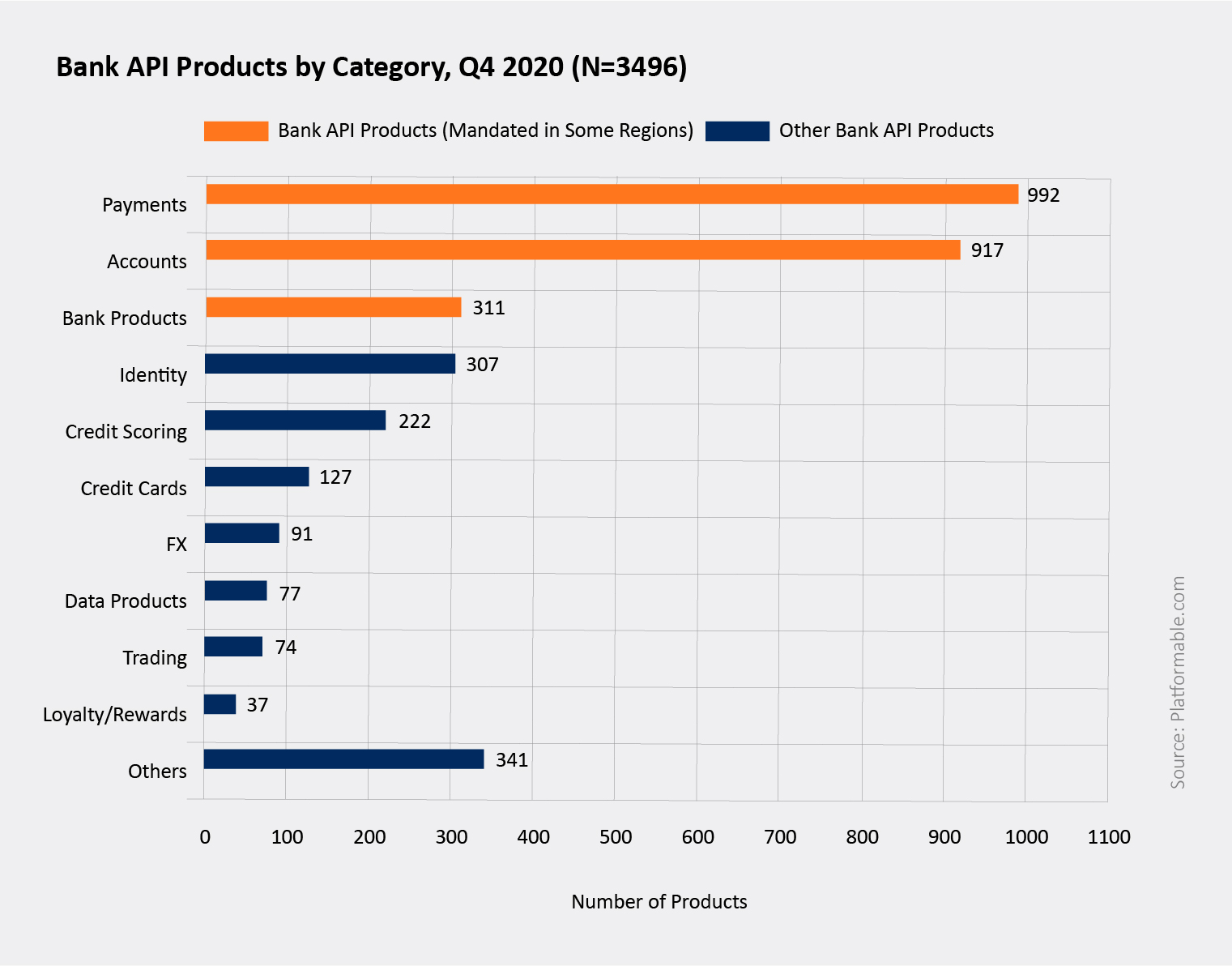 bank api products by category