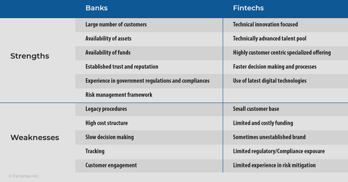 Partnership between Banks & Fintech