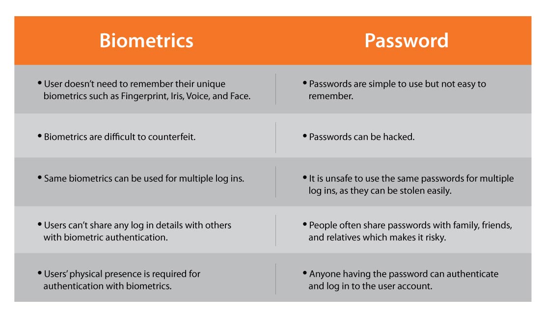 Biometrics vs Password