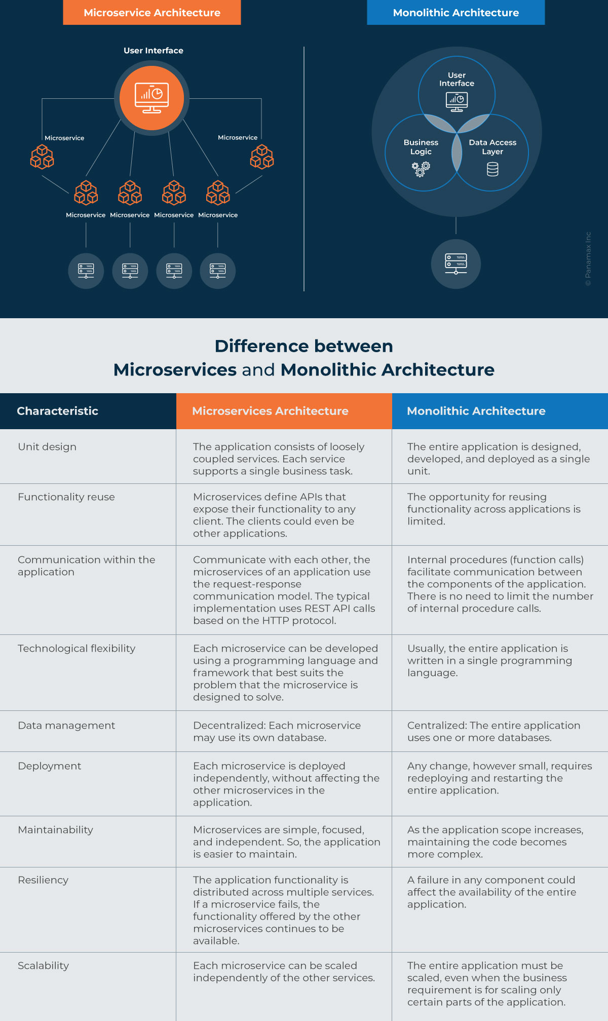microservices and monolithic architecture difference