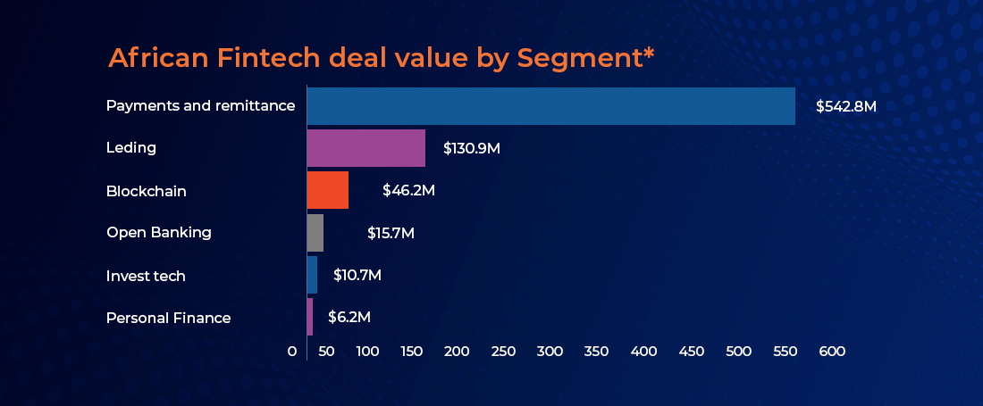 african fintech deal value by segment